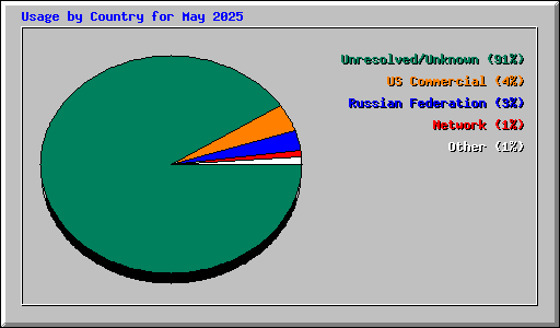 Usage by Country for May 2025