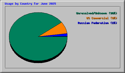 Usage by Country for June 2025