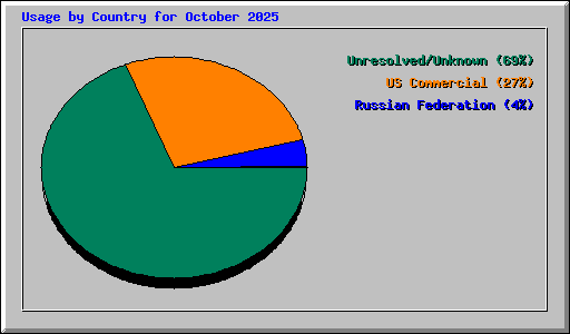 Usage by Country for October 2025