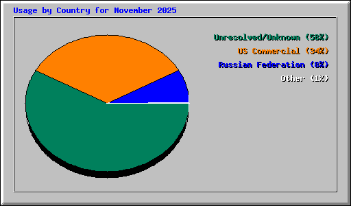 Usage by Country for November 2025