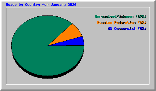 Usage by Country for January 2026