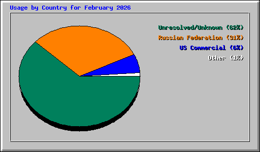 Usage by Country for February 2026