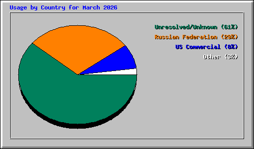 Usage by Country for March 2026