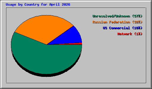Usage by Country for April 2026