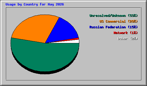 Usage by Country for May 2026