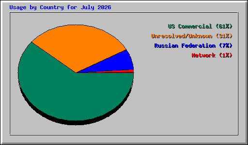 Usage by Country for July 2026