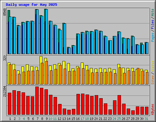 Daily usage for May 2025