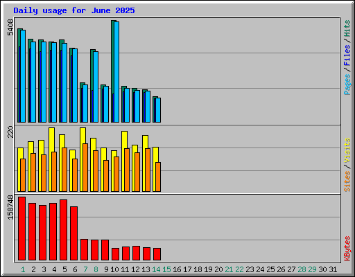 Daily usage for June 2025