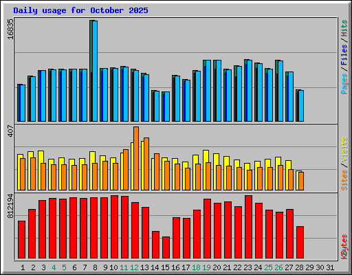 Daily usage for October 2025