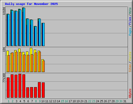 Daily usage for November 2025