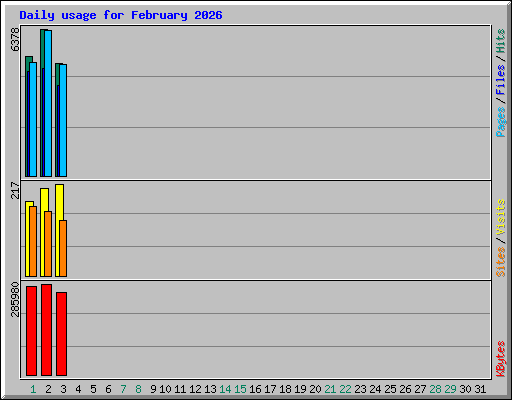 Daily usage for February 2026