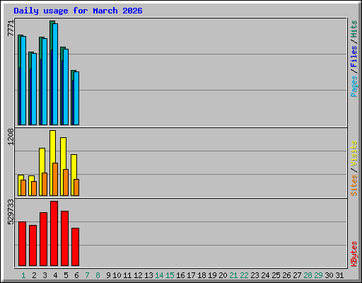 Daily usage for March 2026