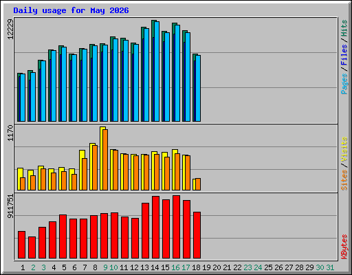 Daily usage for May 2026