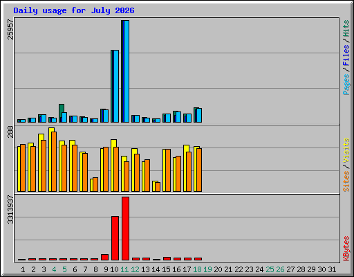 Daily usage for July 2026