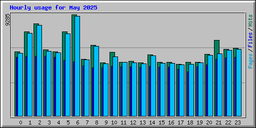 Hourly usage for May 2025