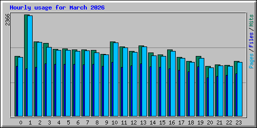 Hourly usage for March 2026