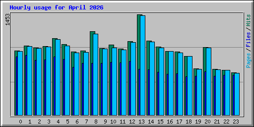 Hourly usage for April 2026