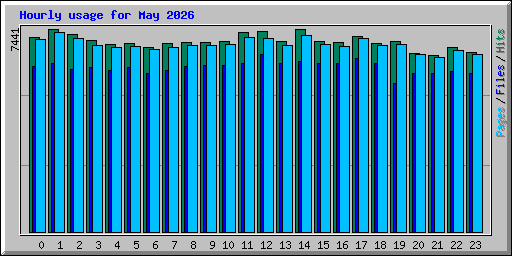 Hourly usage for May 2026