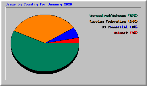 Usage by Country for January 2020