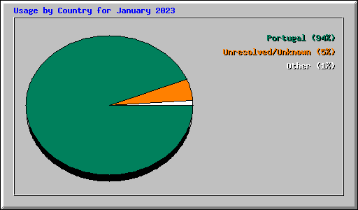 Usage by Country for January 2023