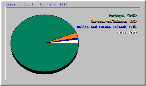 Usage by Country for March 2023