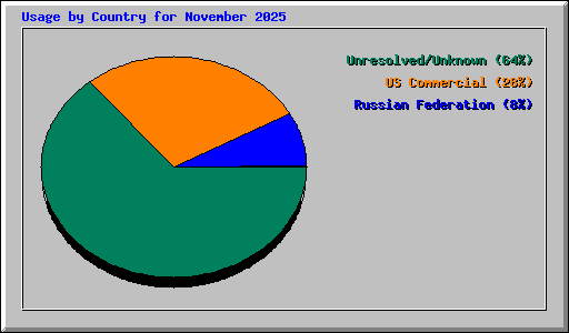 Usage by Country for November 2025