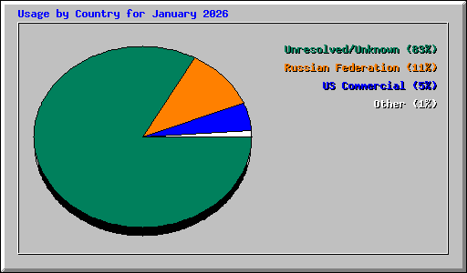 Usage by Country for January 2026