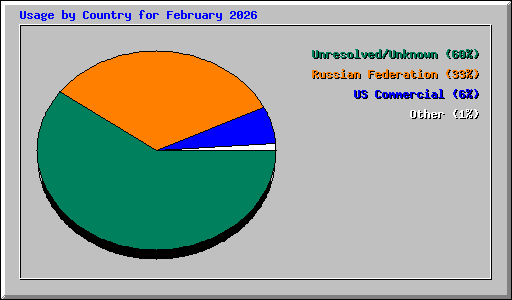 Usage by Country for February 2026