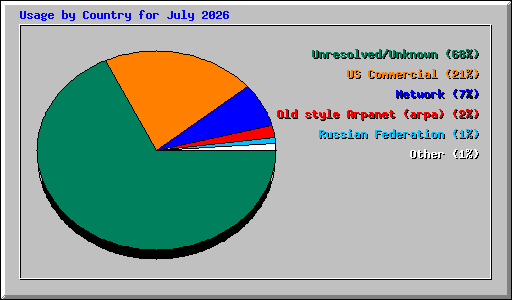 Usage by Country for July 2026
