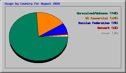 Usage by Country for August 2026