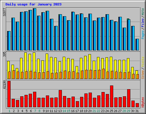 Daily usage for January 2023