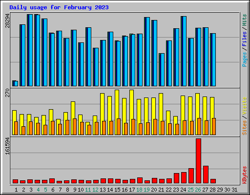 Daily usage for February 2023
