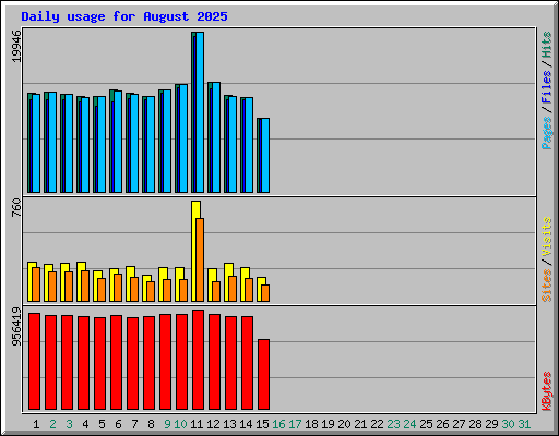 Daily usage for August 2025
