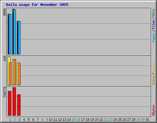 Daily usage for November 2025