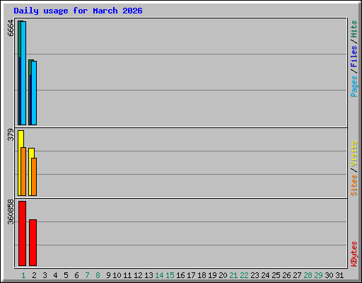 Daily usage for March 2026