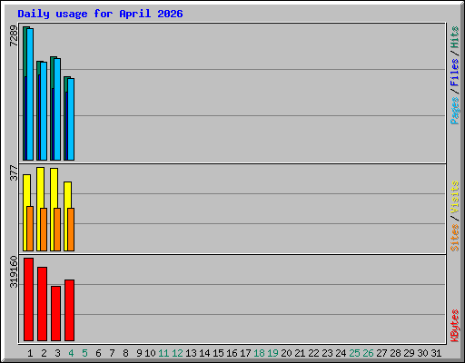 Daily usage for April 2026
