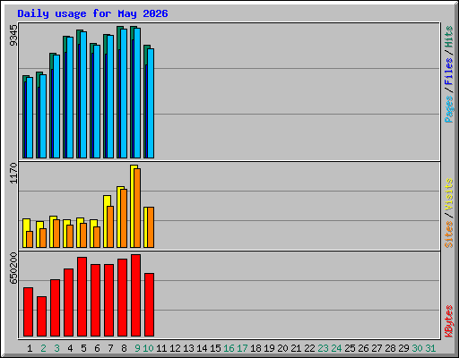 Daily usage for May 2026