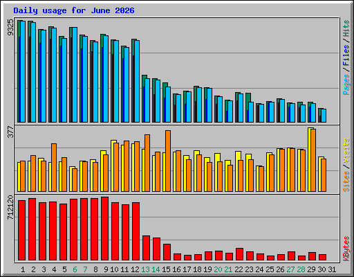 Daily usage for June 2026
