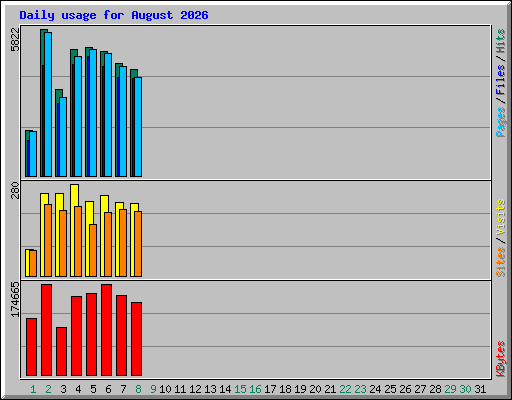 Daily usage for August 2026