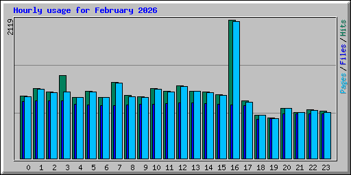 Hourly usage for February 2026