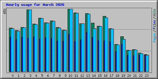 Hourly usage for March 2026