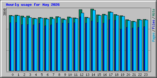 Hourly usage for May 2026