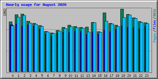 Hourly usage for August 2026